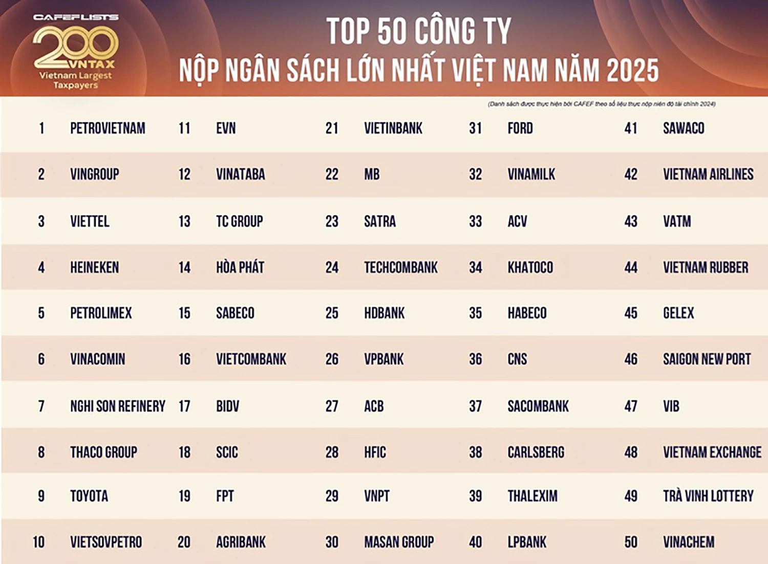 Khatoco ocupa el puesto 34 en la lista de 200 empresas con mayores contribuciones presupuestarias en Vietnam.