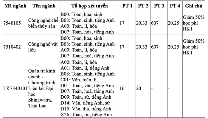 Loạt trường ĐH tại TP HCM tuyển bổ sung - Ảnh 3.