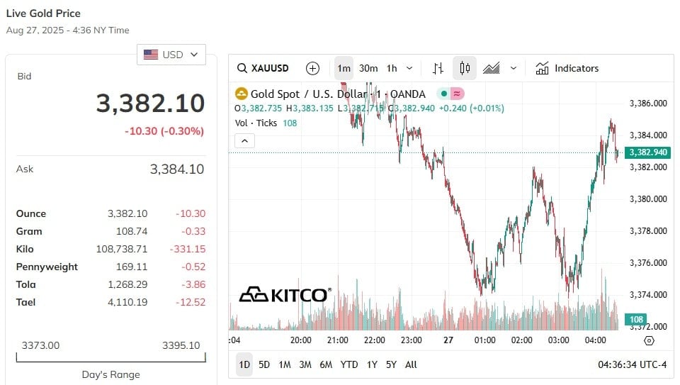 World gold price update this afternoon still hasn't turned around