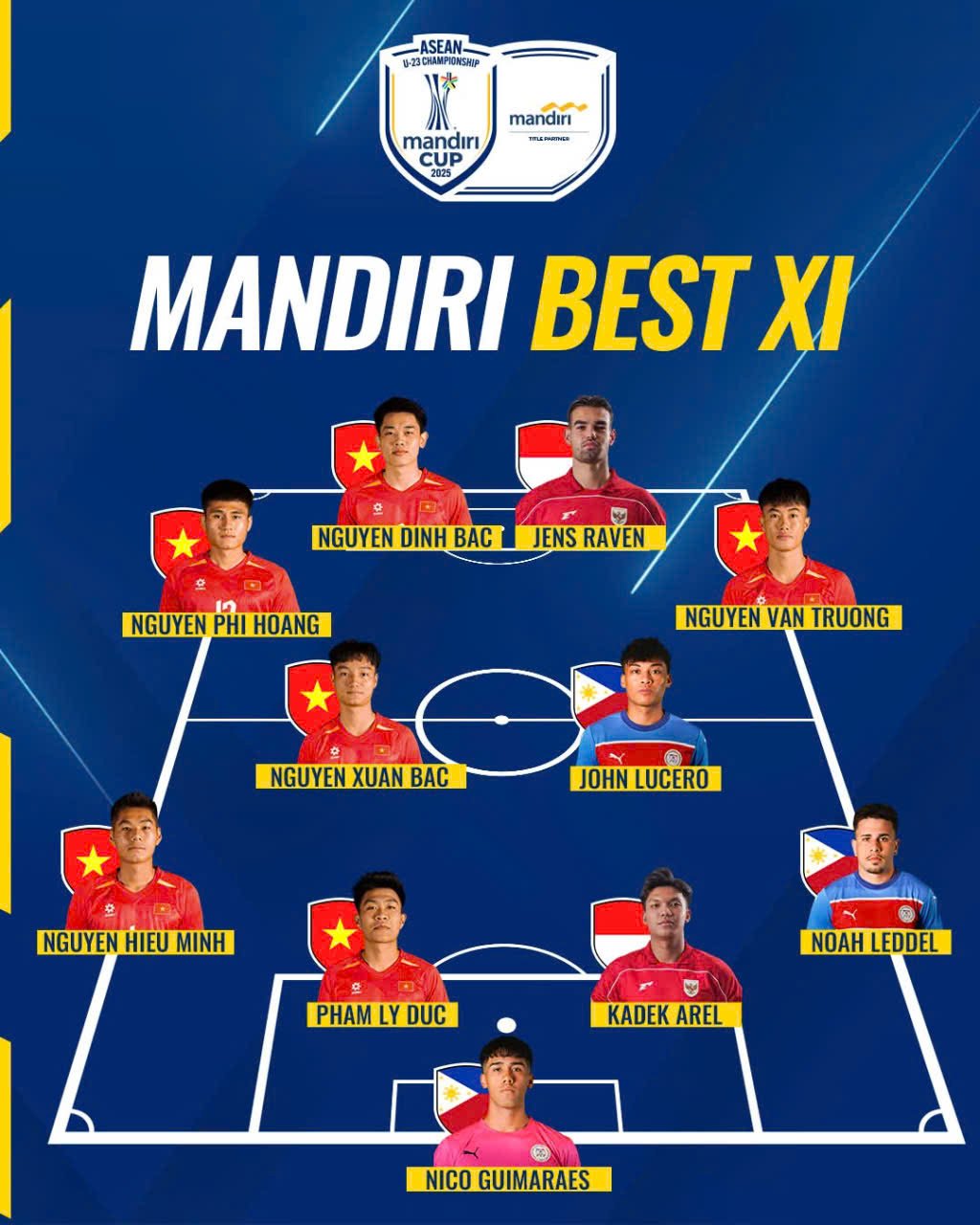 U.23 Việt Nam áp đảo đội hình tiêu biểu U.23 Đông Nam Á, sạch bóng cầu thủ Thái Lan- Ảnh 1.