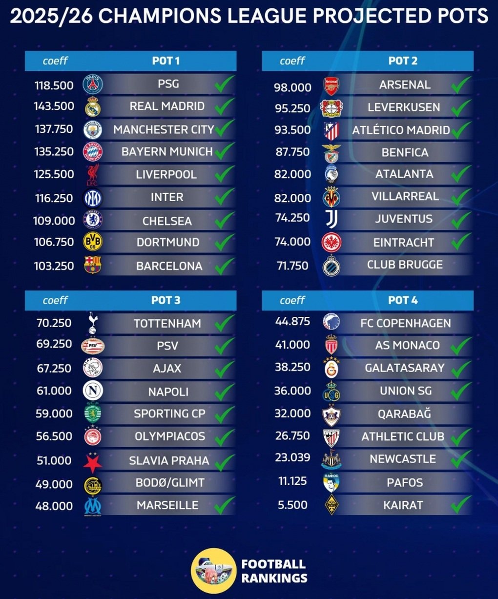 ការរញ្ជួយដីលេចឡើងក្នុង Champions League - 3