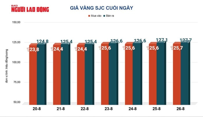 Giá vàng hôm nay 27-8: Bật tăng mạnh mẽ- Ảnh 2.