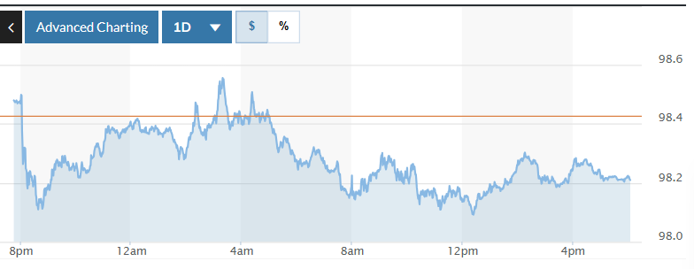 DXY Index volatility chart over the past 24 hours. Photo: Marketwatch
