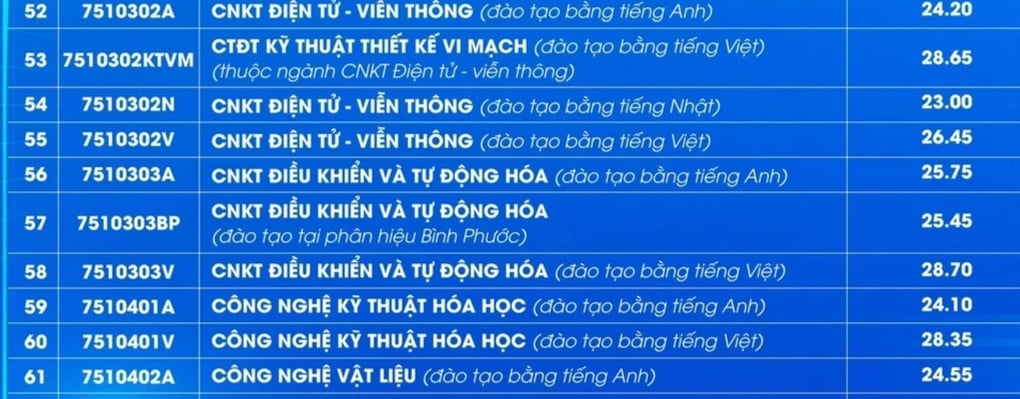 Một ngành có điểm chuẩn hơn điểm sàn gần 14 điểm, vượt cả sư phạm - 1