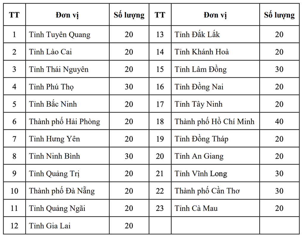 TPHCM được cấp chỉ tiêu thi HSG quốc gia nhiều nhất cả nước - 1