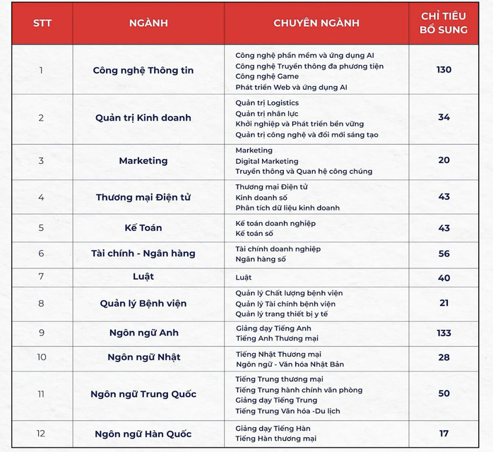 Thêm nhiều trường ĐH tại TP HCM tuyển bổ sung, mở cơ hội cho thí sinh - Ảnh 2.