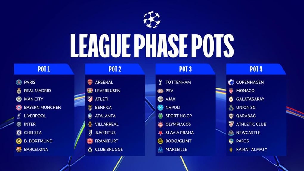 Xác định 36 CLB tham dự vòng bảng Champions League: Bao giờ bốc thăm? - 2