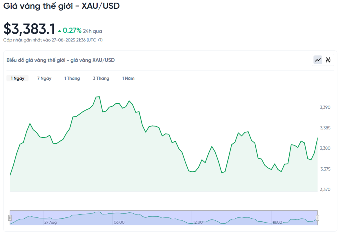 Cours mondial de l'or : mauvais dollar américain aujourd'hui - Cours mondial de l'or : mauvais dollar américain - Graphique en direct 24 - 7 - 27 août 2025_09 - 43 pm.png
