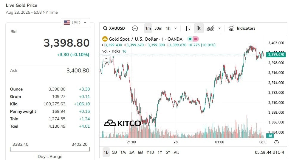 Update zum Weltgoldpreis heute Nachmittag stieg nahe dem Höchststand von 3400 USD