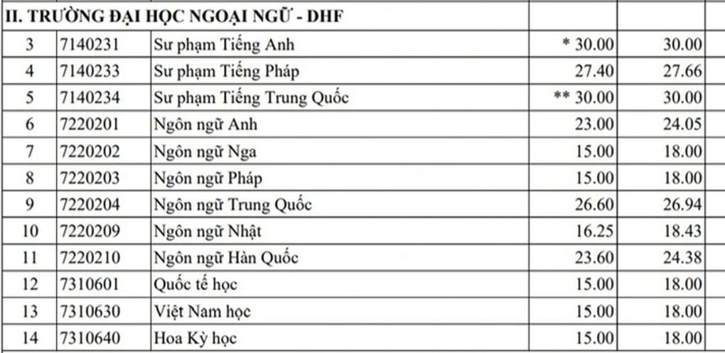 Ngành Sư phạm: Từ thời 9 điểm 3 môn đến sân chơi khốc liệt nhất 2025 - 2