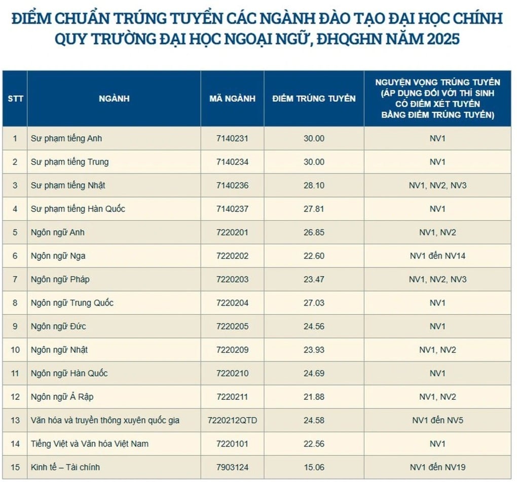 Ngành Sư phạm: Từ thời 9 điểm 3 môn đến sân chơi khốc liệt nhất 2025 - 3