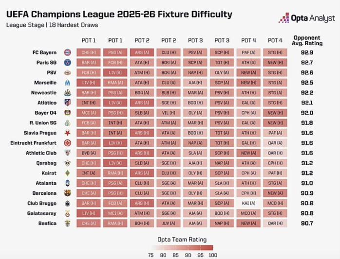 Siêu máy tính Opta chỉ ra "bảng tử thần" tại Champions League- Ảnh 6.