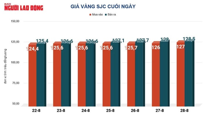Giá vàng hôm nay 29-8: Tăng tốc, chạm đỉnh cao nhất trong 3 tuần - Ảnh 2.