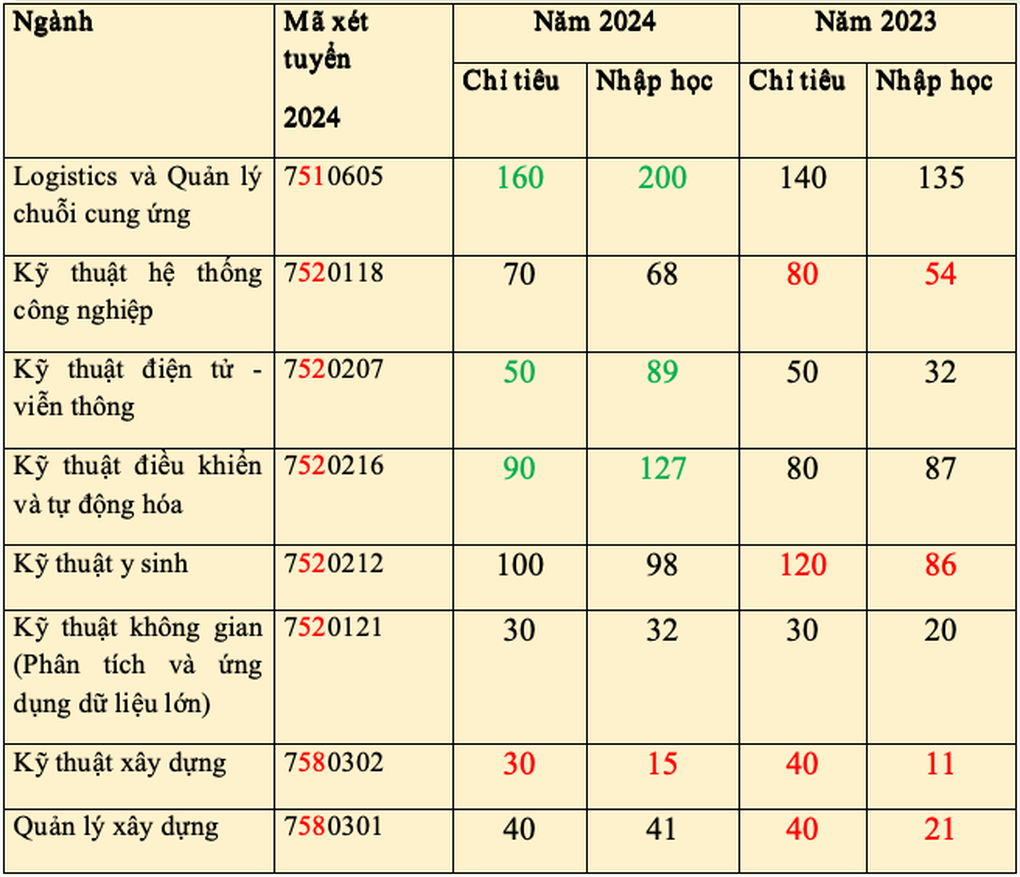 Tân sinh viên Đại học Quốc tế bức xúc vì bị phân bổ ngành học - 4