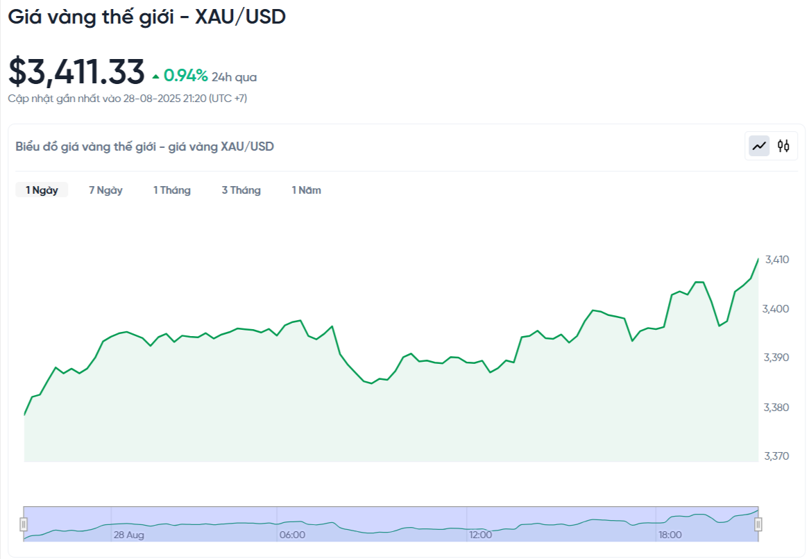 world-gold-price-bad-usd-today-world-gold-price-bad-usd-chart-live-24-7-08-28-2025_09_21_pm.png