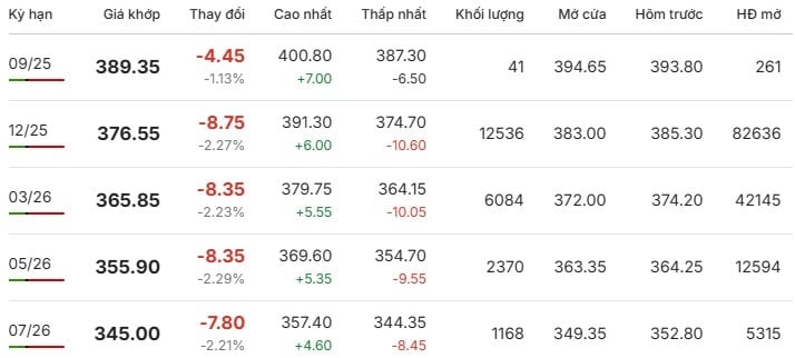 Arabica coffee prices on the London Stock Exchange during the trading session on August 29