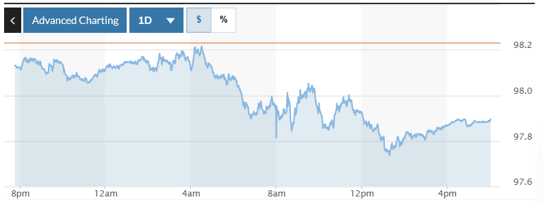 DXY Index volatility chart over the past 24 hours. Photo: Marketwatch