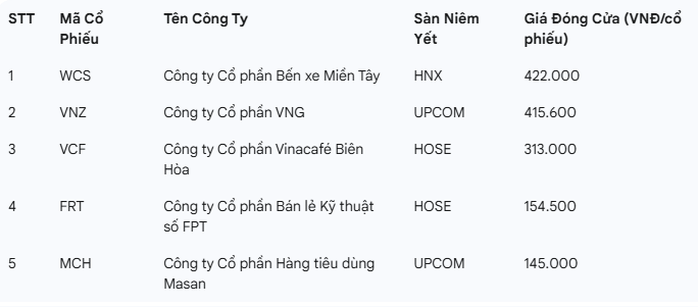 Vì sao cổ phiếu công ty cầm đồ F88 lên sàn chứng khoán có giá gần 635.000 đồng? - Ảnh 1.