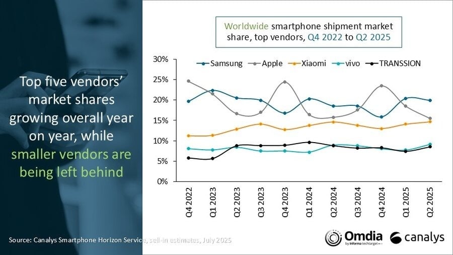 thi truong smartphone,  doanh so Samsung,  doanh so iPhone,  Samsung Galaxy S25 Edge anh 2