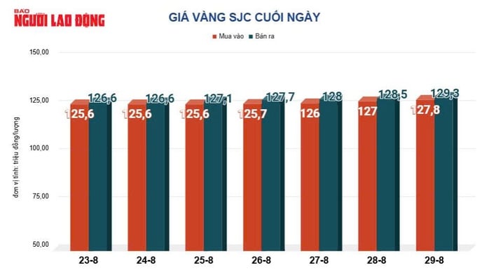 Giá vàng hôm nay 30-8: Tăng rất mạnh- Ảnh 2.