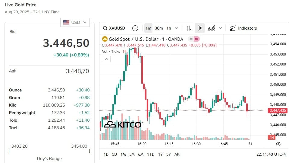 Update harga emas dunia pagi ini, jauh melampaui puncak 3400 USD