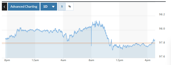 Gráfico de volatilidad del índice DXY de las últimas 24 horas. Foto: Marketwatch