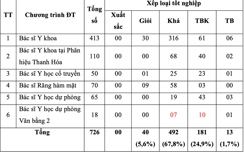 Sau nhiều năm, lần đầu Trường Đại học Y Hà Nội tuyển bổ sung - 1