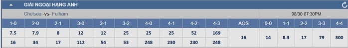 Soi tỉ số trận Chelsea - Fulham: Đội khách không dễ xơi - Ảnh 3.