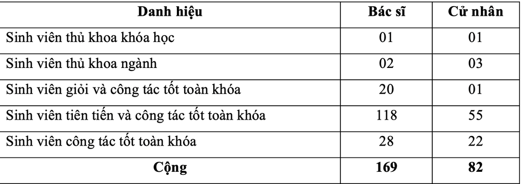 Sau nhiều năm, lần đầu Trường Đại học Y Hà Nội tuyển bổ sung - 2