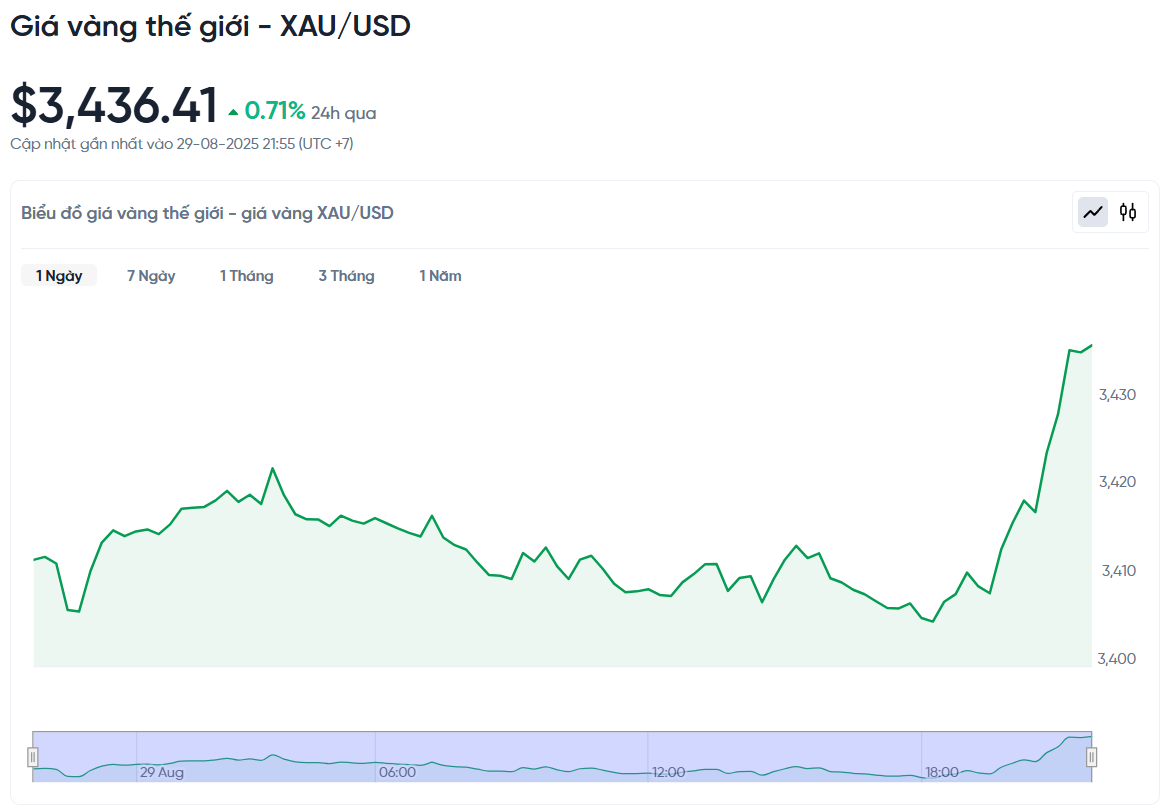 gia-vang-the-gioi-xau-usd-hom-nay-bieu-do-gia-vang-the-gioi-xau-usd-truc-tiep-24-7-08-29-2025_09_56_pm.png
