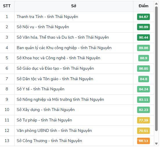 ការកើនឡើងយ៉ាងខ្លាំងនៃពិន្ទុក្នុងខែមិថុនា កក្កដា និងសីហា គឺជាភស្តុតាងនៃកិច្ចខិតខំប្រឹងប្រែងរបស់ ថៃ ង្វៀន ក្នុងការបញ្ចូលខេត្ត និងអនុវត្តគំរូរដ្ឋាភិបាលពីរជាន់។