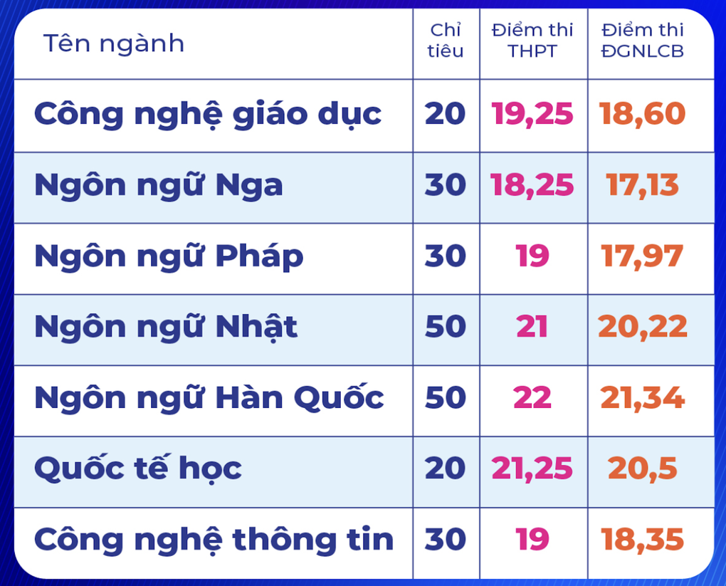 Hàng loạt trường đại học ở TPHCM xét tuyển bổ sung - 1