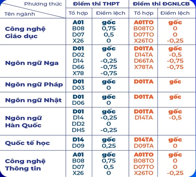 Trường ĐH Sư phạm TP.HCM xét tuyển bổ sung 7 ngành - Ảnh 3.