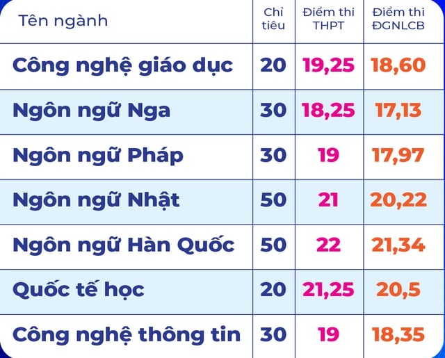 Trường ĐH Sư phạm TP.HCM xét tuyển bổ sung 7 ngành - Ảnh 2.