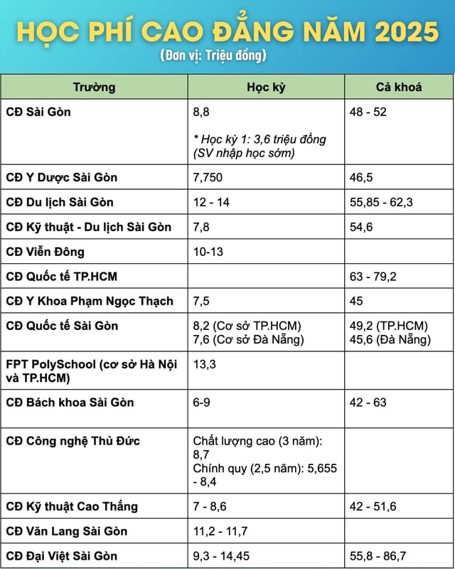 Không lo gánh nặng tài chính, sinh viên CĐ có thể được miễn 100% học phí - Ảnh 1.