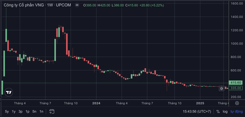 Các siêu cổ phiếu chào sàn với giá trên 200.000 đồng giờ ra sao? - 1