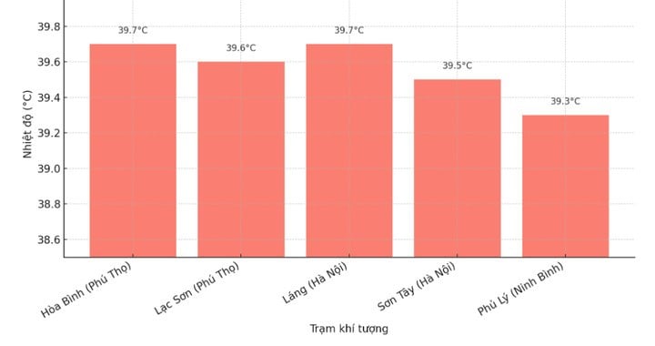 Nhiệt độ thực đo cao nhất tại một số tỉnh, thành miền Bắc.