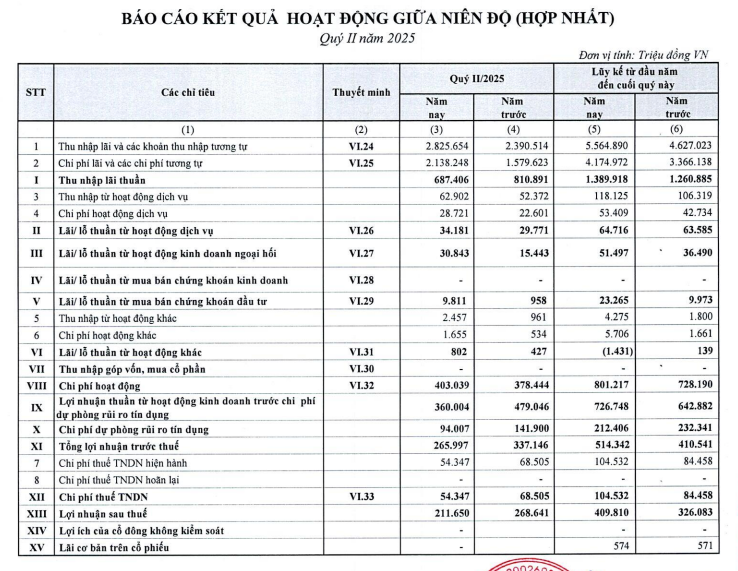 Thu ngoài lãi khởi sắc VietBank vẫn báo lãi quý II2025 giảm 21
