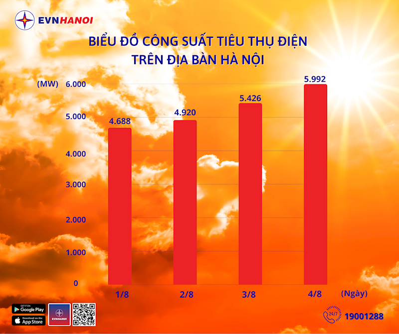 Nắng nóng cực đoan: Điện tiêu thụ cao chưa từng thấy -0