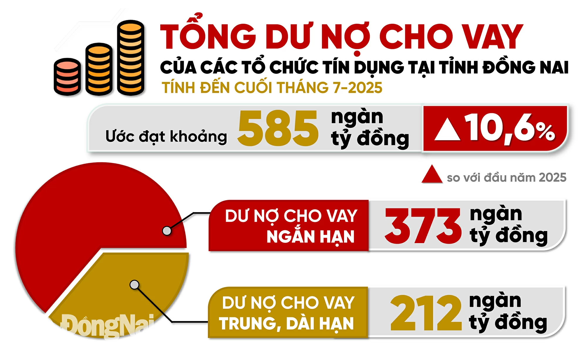Đồ họa thể hiện tổng dư nợ cho vay của các tổ chức tín dụng trên địa bàn Đồng Nai
tính đến cuối tháng 7-2025 theo số liệu từ Ngân hàng Nhà nước chi nhánh khu vực 2