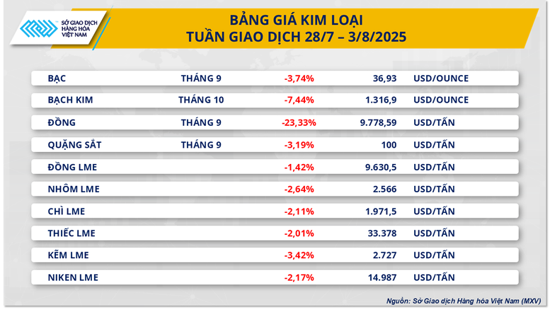 Thị trường hàng hóa đỏ lửa trước thời điểm Mỹ siết thuế nhập khẩu- Ảnh 2.
