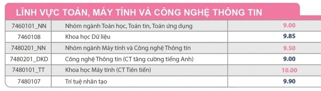 Điểm lại ngành học có điểm chuẩn cao nhất, có nơi 9,9 điểm cũng… rớt - 1