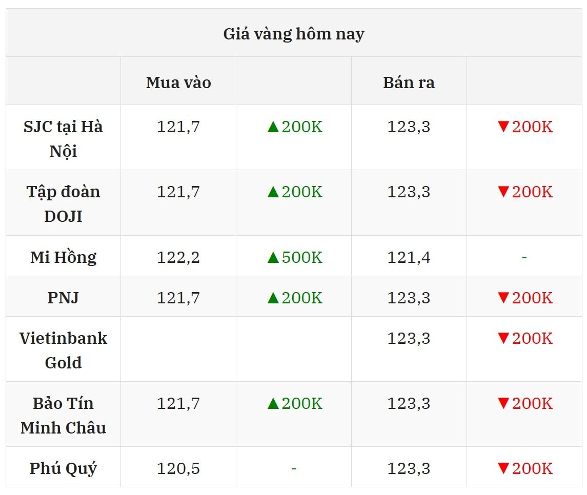 Cập nhật giá vàng chiều nay 4 8 2025 mới nhất ở thị trường trong nước