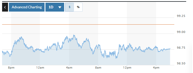  Biểu đồ biến động Chỉ số DXY trong 24 giờ qua. Ảnh: Marketwatch