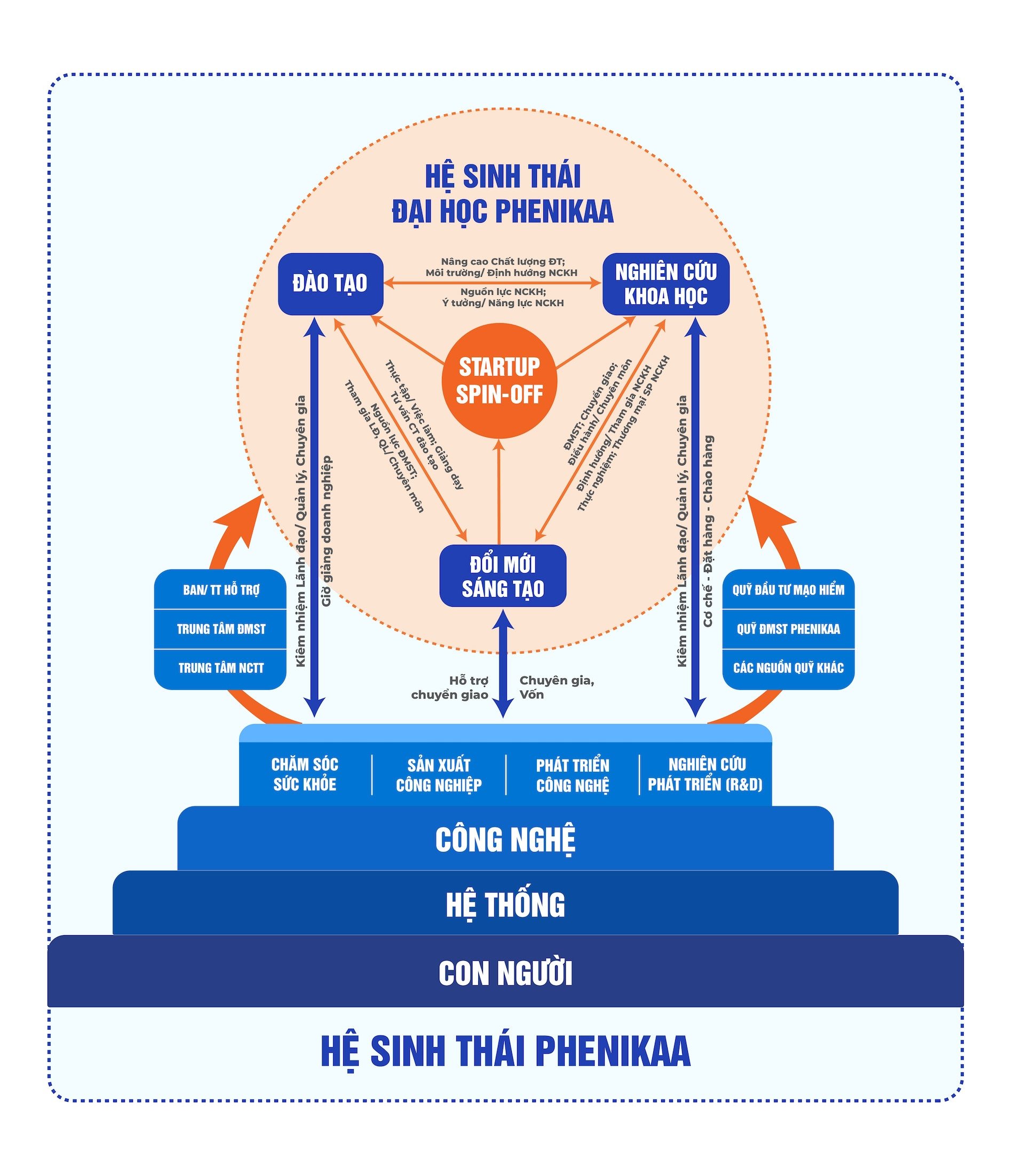 Hệ sinh thái Đại học Phenikaa trong mối liên kết với Hệ sinh thái Tập đoàn Phenikaa.jpg