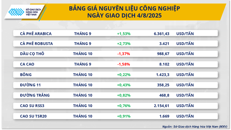Sắc đỏ phủ thị trường năng lượng, cà phê thành điểm sáng- Ảnh 3.