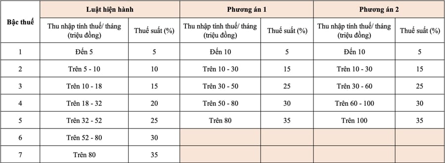 Bộ Tài chính đề xuất 2 phương án sửa đổi biểu thuế thu nhập cá nhânNguồn: Dự án Luật Thuế thu nhập cá nhân (thay thế) 