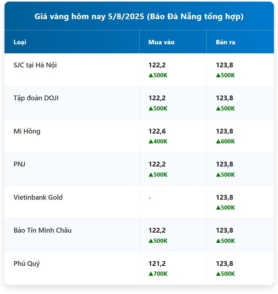 Cập nhật giá vàng hôm nay ngày 5 8 2025 mới nhất ở thị trường trong nước