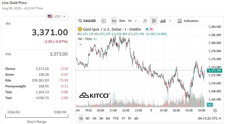 Entwicklung des weltweiten Goldpreises in den letzten Handelssitzungen.