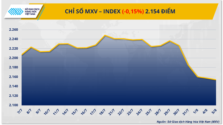 Chỉ số MXV-Index rơi xuống mức thấp nhất trong hơn 3 tháng- Ảnh 1.